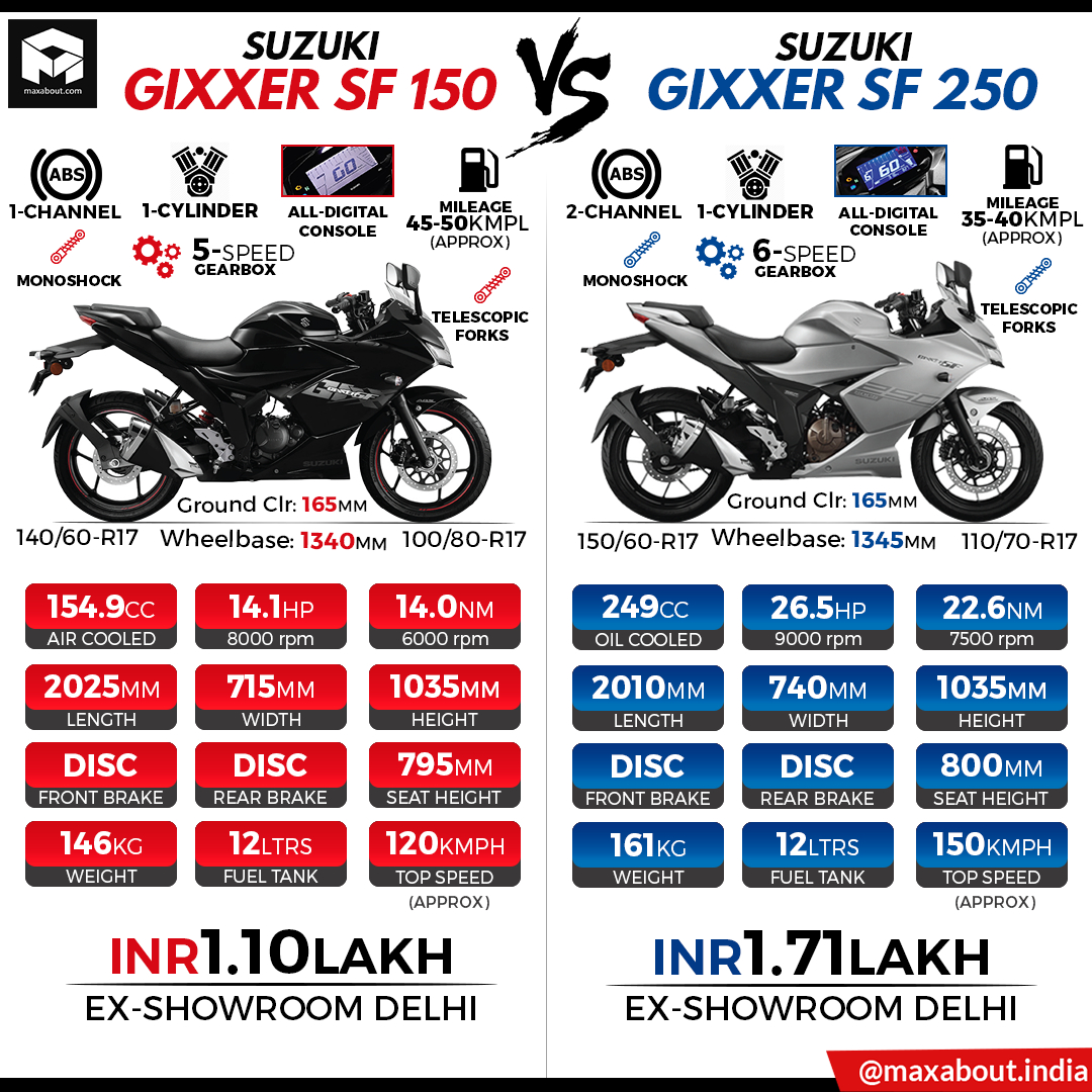 輕檔車新血 SUZUKI Gixxer SF 250